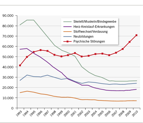 
 Abb. 2: 
 Anzahl der Erwerbsunfähigkeitsrenten 1993–2010.Quelle: Statistik der Deutschen Rentenversicherung 
