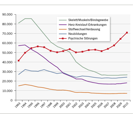 <p>
<span class="GVSpitzmarke"> Abb. 2: </span>
 Anzahl der Erwerbsunfähigkeitsrenten 1993–2010.Quelle: Statistik der Deutschen Rentenversicherung 
</p>