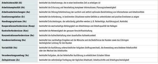 <p>
<span class="GVSpitzmarke"> Tabelle 1: </span>
 Dimensionen psychischer Belastungen, die anhand der GPB erfasst werden (vgl. Sonntag et al. 2016)
</p>