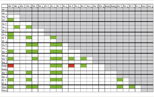 
 Abb. 1: 
 Beispielhafte Auswertungsmatrix (vgl. Sonntag et al. 2016). Die Belastungsdimensionen sind kritisch ausgeprägt, wenn der Grenzwert über- oder unterschritten ist (3,5 bzw. 2,5). Grün gefärbte Felder stehen für unkritische Kombinationen psychischer Belastung, rot markierte Felder stehen für vorhandene kritische Kombinationen. Ak = Arbeitskomplexität; Hs = Handlungsspielraum; Va = Variabilität; Zs = Zeitspielraum; Ai = Arbeitsintensität; Vu = Verantwortungsumfang; Au = Arbeitsunterbrechungen; Ke = Konzentrationserfordernisse; Koop = Kooperationserfordernisse; Ko = Kundenorientierung; Er = Emotionsregulation; Kon = Kontrollerfordernisse
