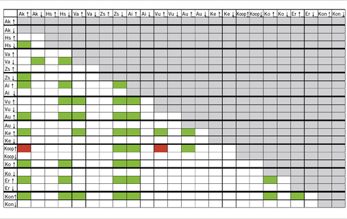 <p>
<span class="GVSpitzmarke"> Abb. 1: </span>
 Beispielhafte Auswertungsmatrix (vgl. Sonntag et al. 2016). Die Belastungsdimensionen sind kritisch ausgeprägt, wenn der Grenzwert über- oder unterschritten ist (3,5 bzw. 2,5). Grün gefärbte Felder stehen für unkritische Kombinationen psychischer Belastung, rot markierte Felder stehen für vorhandene kritische Kombinationen. Ak = Arbeitskomplexität; Hs = Handlungsspielraum; Va = Variabilität; Zs = Zeitspielraum; Ai = Arbeitsintensität; Vu = Verantwortungsumfang; Au = Arbeitsunterbrechungen; Ke = Konzentrationserfordernisse; Koop = Kooperationserfordernisse; Ko = Kundenorientierung; Er = Emotionsregulation; Kon = Kontrollerfordernisse
</p>