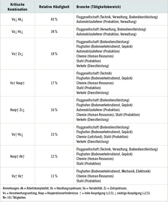 <p>
<span class="GVSpitzmarke"> Tabelle 2: </span>
 Auswahl der am häufigsten auftretenden kritischen Kombinationen psychischer Belastungen, erfasst durch die GPB (vgl. Sonntag et al. 2016)
</p>