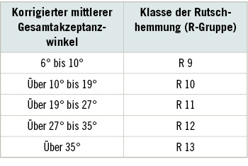 <p>
<span class="GVSpitzmarke"> Tabelle 1: </span>
 Zuordnung der korrigierten mittleren Gesamtakzeptanzwinkel zu den Klassen der Rutschhemmung (aus Technische Regeln für Arbeitsstätten, ASR A1.5, 2013)
</p>