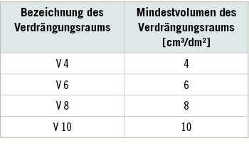 <p>
<span class="GVSpitzmarke"> Tabelle 2: </span>
 Zuordnung der Bezeichnung des Verdrängungsraums zu den Mindestvolumina (aus Technische Regeln für Arbeitsstätten, ASR A1.5, 2013)
</p>