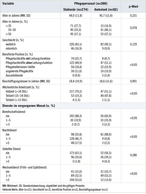 
 Tabelle 1: 
 Soziodemografische und berufsbezogene Merkmale der Studienpopulation



