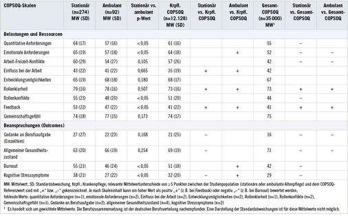 
 Tabelle 2: 
 Psychosoziale Belastungen, Ressourcen und Beanspruchungen (COPSOQ-Skalen) in der stationären und in der ambulanten Altenpflege im Vergleich zu COPSOQ-Referenzwerten



