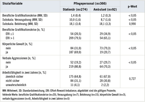 <p>
<span class="GVSpitzmarke"> Tabelle 3: </span>
 Weitere psychosoziale Belastungen und Beanspruchungen im Vergleich zwischen stationärer und ambulanter Altenpflege
</p>

<p class="GVBildunterschriftEnglisch">
</p>