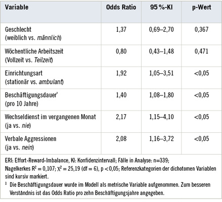 <p>
<span class="GVSpitzmarke"> Tabelle 4: </span>
 Ergebnisse der logistischen Regressionsanalyse für die berufliche Gratifikationskrise (ERI >1)
</p>

<p class="GVBildunterschriftEnglisch">
</p>