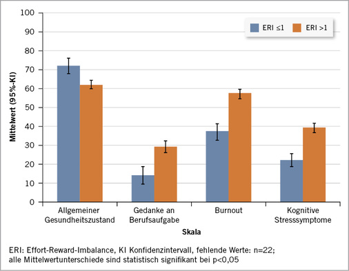 
 Abb. 1: 
 Mittelwerte der COPSOQ-Beanspruchungsskalen für Altenpflegekräfte mit und ohne berufliche(r) Gratifikationskrise



