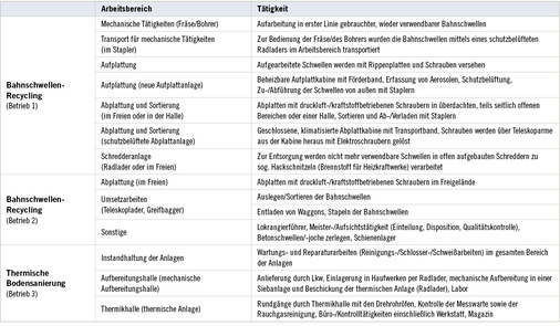 <p>
<span class="GVSpitzmarke"> Tabelle 1: </span>
 Arbeitsbereiche und Tätigkeiten beim Bahnschwellenrecycling und thermischer Bodensanierung
</p>

<p class="GVBildunterschriftEnglisch">
</p>