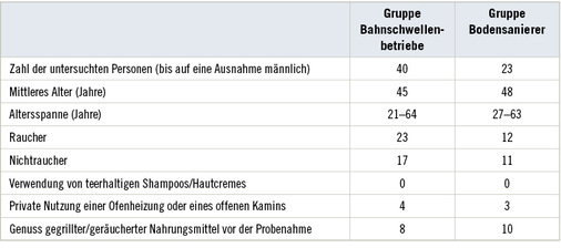 
 Tabelle 2: 
 Angaben zu den untersuchten Probanden



