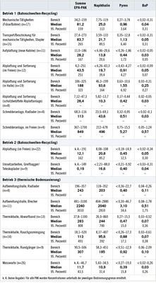 <p>
<span class="GVSpitzmarke"> Tabelle 3: </span>
 Messwerte für die Summe der 16-EPA-PAK, Naphthalin, Pyren und BaP (Dampf- und Partikelphase) in der Arbeitsplatzluft (alle Angaben in µg/m³, Mediane für weitere Betrachtungen hervorgehoben)
</p>

<p class="GVBildunterschriftEnglisch">
</p>