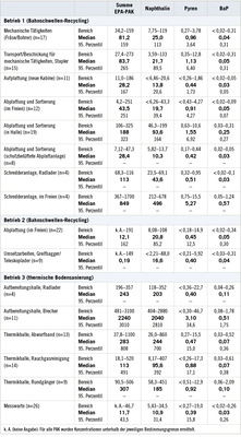 
 Tabelle 3: 
 Messwerte für die Summe der 16-EPA-PAK, Naphthalin, Pyren und BaP (Dampf- und Partikelphase) in der Arbeitsplatzluft (alle Angaben in µg/m³, Mediane für weitere Betrachtungen hervorgehoben)



