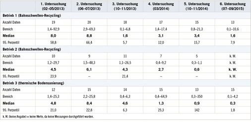 <p>
<span class="GVSpitzmarke"> Tabelle 4: </span>
 Auswertung der Messergebnisse für die 1-OHP-Konzentration im Urin nach mehreren vorangegangenen Arbeitsschichten (Nachschichtwerte) in µg/g Kreatinin im zeitlichen Verlauf
</p>

<p class="GVBildunterschriftEnglisch">
</p>
