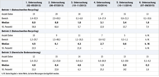 
 Tabelle 4: 
 Auswertung der Messergebnisse für die 1-OHP-Konzentration im Urin nach mehreren vorangegangenen Arbeitsschichten (Nachschichtwerte) in µg/g Kreatinin im zeitlichen Verlauf



