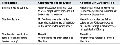 
 Tabelle 5: 
 Zuordnung der beobachteten Verfahren zu den Technikständen



