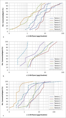 
 Abb. 1: 
 Relative Summenhäufigkeiten der 1-OHP-Konzentrationen im Urin der Beschäftigten im zeitlichen Verlauf der Studie, a) Betrieb 1, b) Betrieb 2 und c) Betrieb 3




