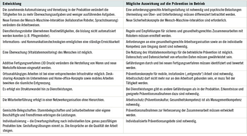 
 Tabelle 2: 
 Zukunft der Prävention im Betrieb
