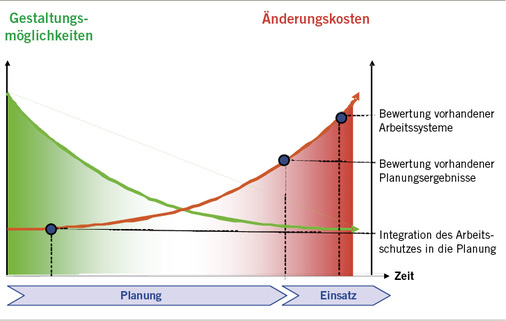 
 Abb. 1: 
 Zeitliche Aspekte der Prävention im Betrieb
