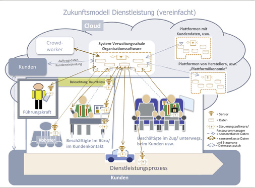 <p>
<span class="GVSpitzmarke"> Abb. 2: </span>
 Schemata von CPS-Arbeitsplätzen in der Dienstleistung ( Verbundprojekt Prävention 4.0, BC Forschung, Wiesbaden)
</p>