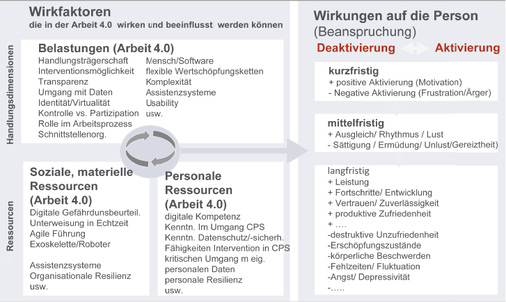 
 Abb. 3: 
 Belastungs-Beanspruchungs-Konzept: Arbeit 4.0 (in Anlehnung an: Antonowsky 1997; Badura 2008; DGUV Information 215-410, S. 14; Steinmann et al. 2000, S. 183)
