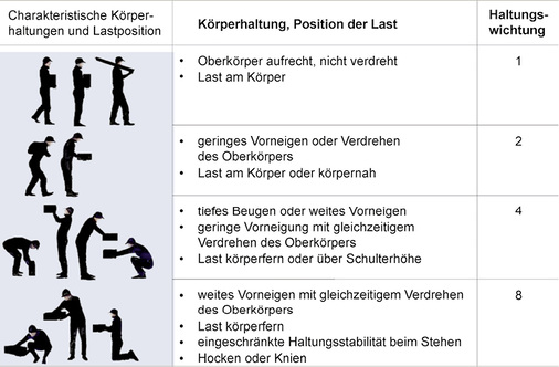 
 Abb. 7: 
 Einschätzung der Haltungswichtung in der Leitmerkmalmethode Heben, Tragen, Halten (BauA, 2001)
