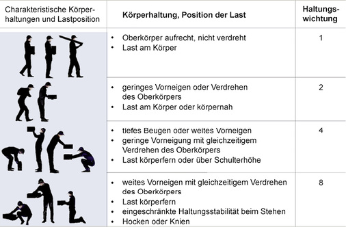 <p>
<span class="GVSpitzmarke"> Abb. 7: </span>
 Einschätzung der Haltungswichtung in der Leitmerkmalmethode Heben, Tragen, Halten (BauA, 2001)
</p>