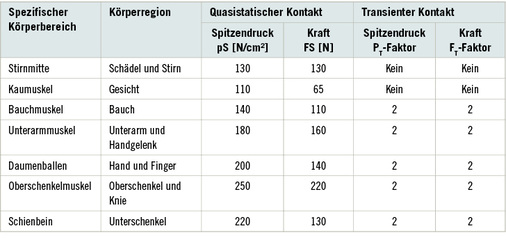 
 Tabelle 1: 
 Beispiele biomechanischer Grenzwerte nach DIN ISO/TS 15066
