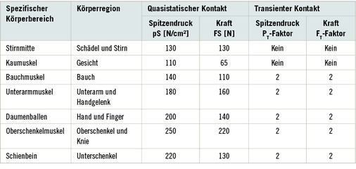 <p>
<span class="GVSpitzmarke"> Tabelle 1: </span>
 Beispiele biomechanischer Grenzwerte nach DIN ISO/TS 15066
</p>