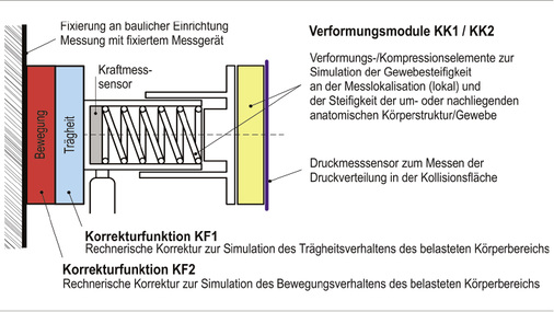 
 Abb. 2: 
 Physikalisches Messkonzept des vom IFA entwickelten Verfahrens. Der Kontakt des Roboters erfolgt von rechts auf den Druckmesssensor (Quelle: IFA)
