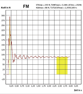 <p>
<span class="GVSpitzmarke"> Abb. 3: </span>
 Ergebnis einer Kraftmessung mit dem KDMG (Quelle IFA)
</p>