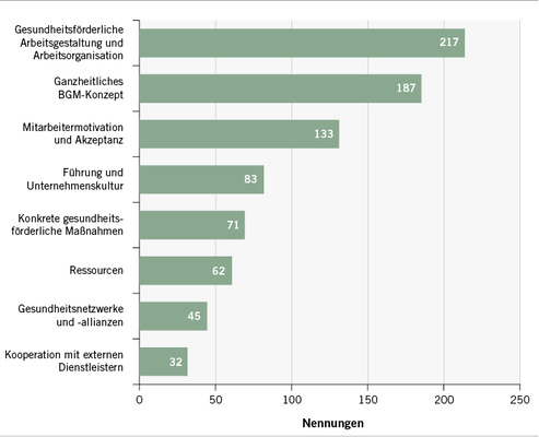 <p>
<span class="GVSpitzmarke"> Abb. 1: </span>
 Bedarfe „Gesundheitsmanagement und Gesundheitsförderung“ (Mehrfachnennungen möglich)
</p>