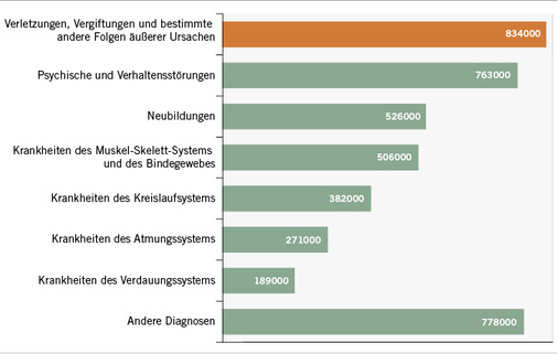 
 Abb. 2: 
 Verlorene Erwerbsjahre in Deutschland durch Arbeitsunfähigkeit, Invalidität und vorzeitigem Tod (Quelle: Statistisches Bundesamt, 2016)

