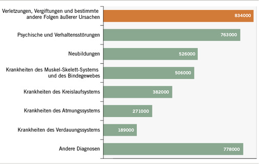 <p>
<span class="GVSpitzmarke"> Abb. 2: </span>
 Verlorene Erwerbsjahre in Deutschland durch Arbeitsunfähigkeit, Invalidität und vorzeitigem Tod (Quelle: Statistisches Bundesamt, 2016)
</p>