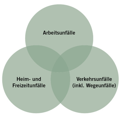 
 Abb. 3: 
 Schnittmenge der Arbeits-, Verkehrs- und Heim-/Freizeitunfälle
