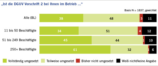 
 Abb. 2: 
 Umsetzung der DGUV Vorschrift 2
