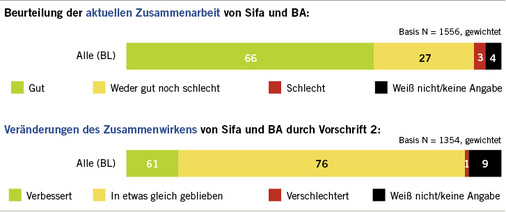 <p>
<span class="GVSpitzmarke"> Abb. 3: </span>
 Zusammenarbeit von Fachkraft für Arbeitssicherheit und Betriebsarzt/-ärztin aus Sicht der Betriebsleitungen
</p>