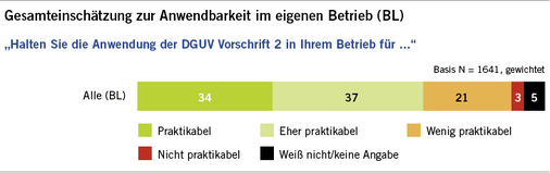 
 Abb. 4: 
 Anwendbarkeit der DGUV Vorschrift 2 im Betrieb
