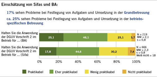 
 Abb. 5: 
 Probleme bei der Festlegung von Aufgaben der Grundbetreuung und der betriebsspezifischen Betreuung sowie zur Anwendung aus Sicht von Fachkräften für Arbeitssicherheit und Betriebsärztinnen und -ärzten

