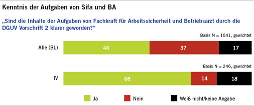 <p>
<span class="GVSpitzmarke"> Abb. 6: </span>
 Klarheit der Aufgaben 
</p>