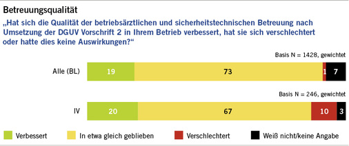 
 Abb. 7: 
 Qualität der betriebsärztlichen und sicherheitstechnischen Betreuung
