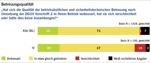 <p>
<span class="GVSpitzmarke"> Abb. 7: </span>
 Qualität der betriebsärztlichen und sicherheitstechnischen Betreuung
</p>