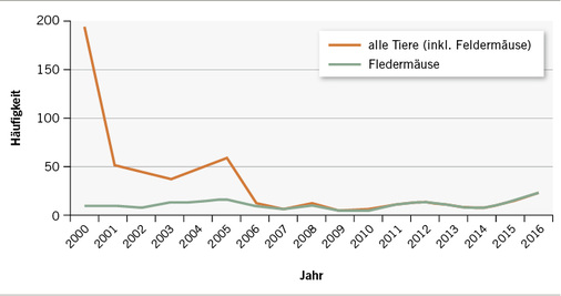 <p>
<span class="GVSpitzmarke"> Abb. 2: </span>
 Tollwutfälle bei Tieren insgesamt und bei Fledermäusen in Deutschland, 2000–1016 (WHO 2017)
</p>