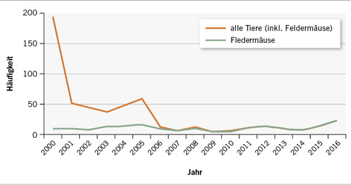 
 Abb. 2: 
 Tollwutfälle bei Tieren insgesamt und bei Fledermäusen in Deutschland, 2000–1016 (WHO 2017)
