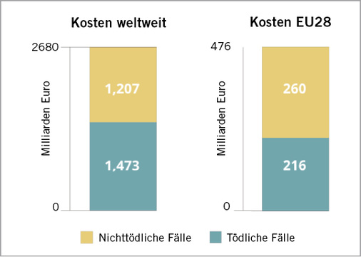 
 Abb.1: 
 Kosten von arbeitsbedingten Unfällen und Erkrankungen weltweit und in EU28



