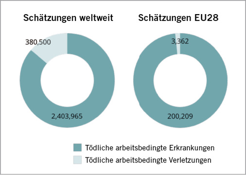 
 Abb. 2: 
 Todesfälle aufgrund von berufsbedingten Krankheiten und Unfällen, weltweit und in EU28




