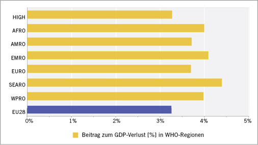 
 Abb. 4: 
 Kosten von arbeitsbedingten Unfällen und Erkrankungen in den WHO-Regionen



