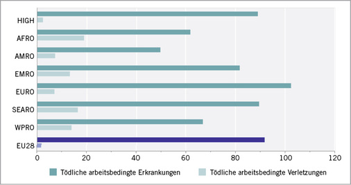 <p>
<span class="GVSpitzmarke"> Abb. 5: </span>
 Arbeitsbedingte tödliche Unfälle und Erkrankungen in den WHO-Regionen, tödliche Fälle je 100 000 Arbeitnehmer
</p>

<p class="GVBildunterschriftEnglisch">
</p>