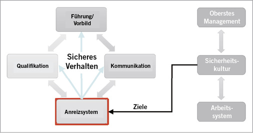
Abb. 1: Betriebliche Konzeption zur Gestaltung eines Anreizsystems (in Anlehnung an Lawson u. Price 2003)



