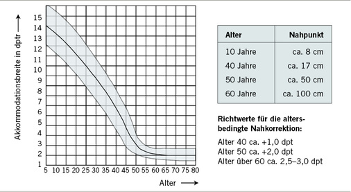 <p>
<span class="GVSpitzmarke"> Abb. 2: </span>
 Altersabhängigkeit der Akkomodation vom Lebensalter – Richtwerte für die altersabhängige Nahkorrektion
</p>